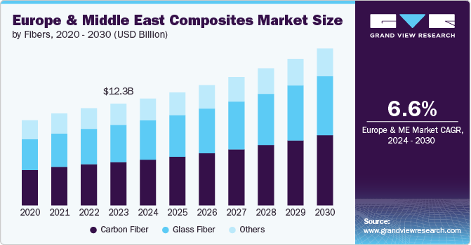 Europe & Middle East Composites Market Size, 2024 - 2030