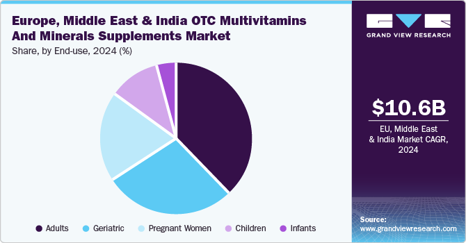 Europe, Middle East & India OTC Multivitamins & Minerals Supplements Market Share, by End Use, 2024 (%)