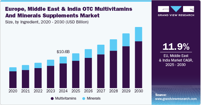 Europe, Middle East & India OTC Multivitamins And Minerals Supplements Market Size, by Ingredient, 2020 - 2030 (USD Billion)