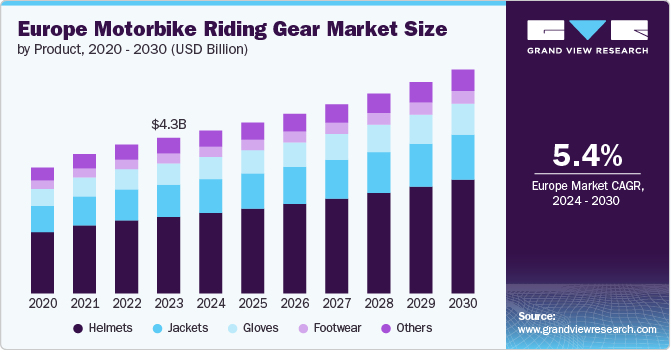 Europe Motorbike Riding Gear Market Size, 2024 - 2030