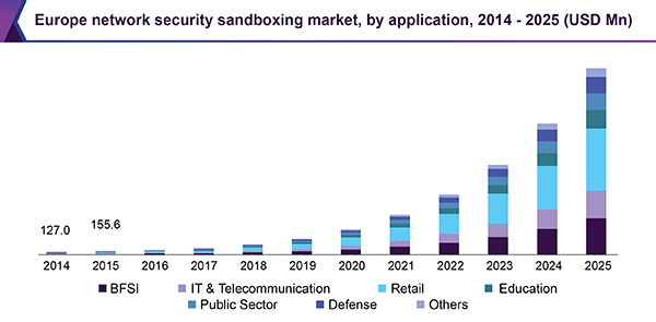 Europe network security sandbox market, by application, 2014 - 2025 (USD Million)