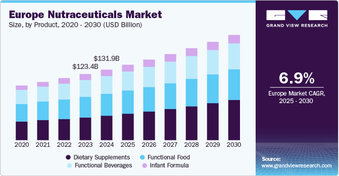 Europe Nutraceuticals Market Size by Product, 2020 - 2030 (USD Billion) Europe Nutraceuticals Market Size by Product, 2020 - 2030 (USD Billion)
