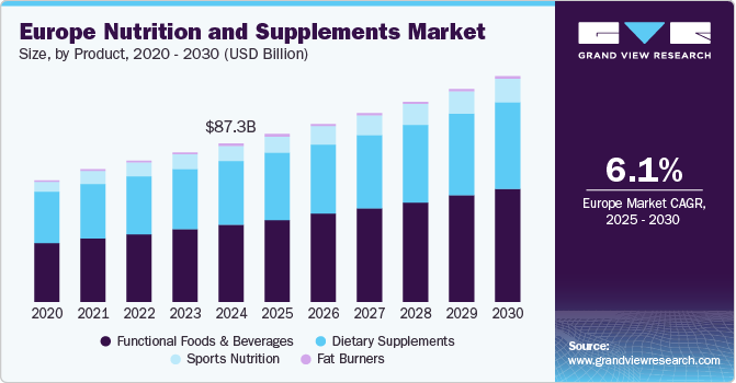 Europe Nutrition and Supplements Market Size, By Product, 2020 - 2030 (USD Billion)