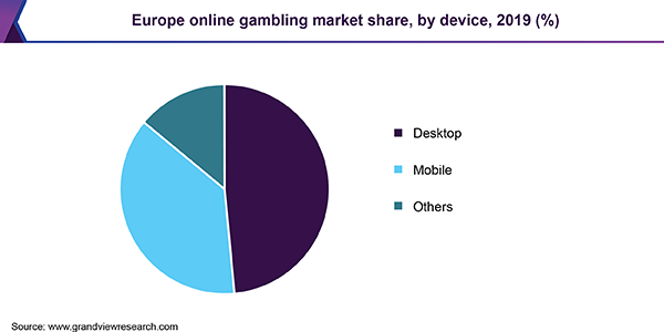 Global Gambling Market 2019