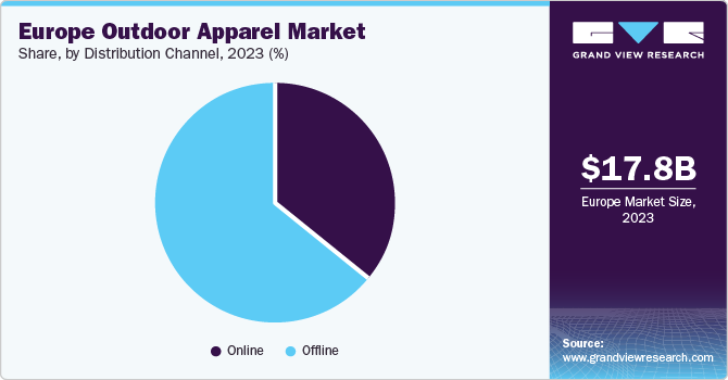 Europe Outdoor Apparel Market share and size, 2023