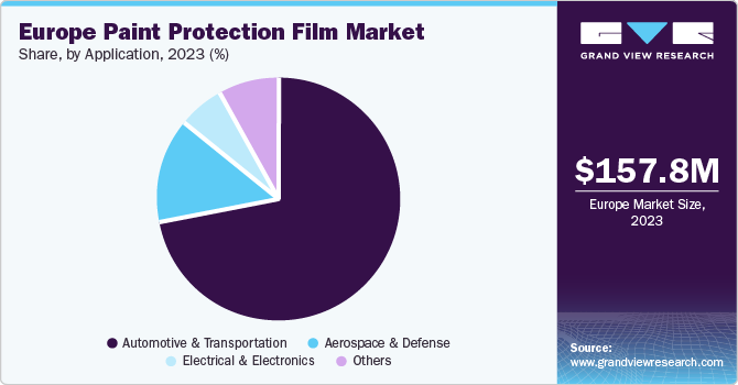 Europe Paint Protection Film Market share and size, 2023