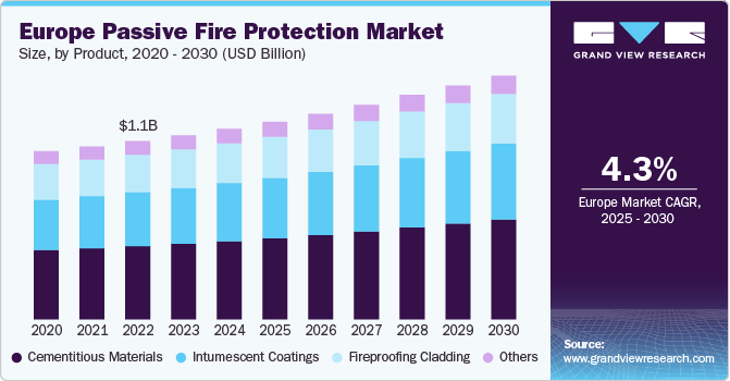 Europe Passive Fire Protection Market Size, By Product, 2020 – 2030 (USD Billion)