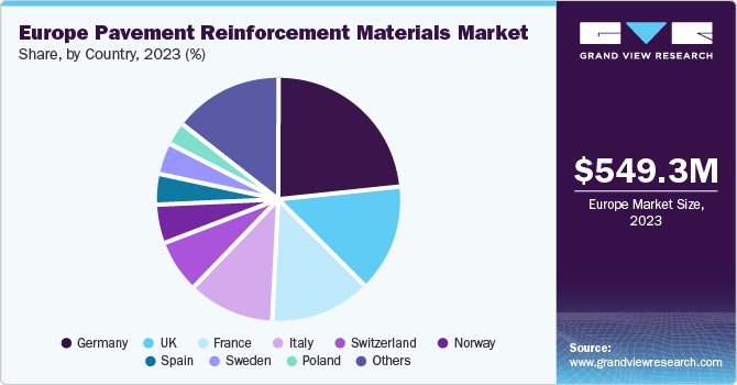 Europe Pavement Reinforcement Materials Market share and size, 2023