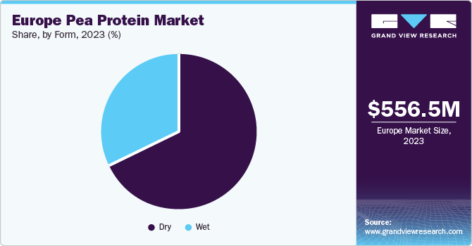 Europe Pea Protein market share and size, 2023