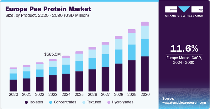 Europe Pea Protein market size and growth rate, 2024 - 2030