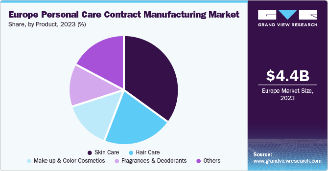 Europe Personal Care Contract Manufacturing Market share and size, 2023