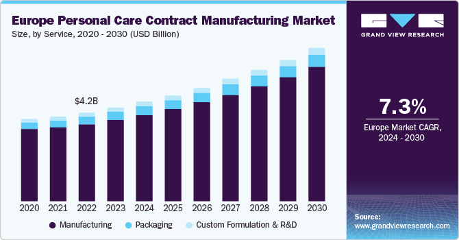 Europe Personal Care Contract Manufacturing Market size and growth rate, 2024 - 2030