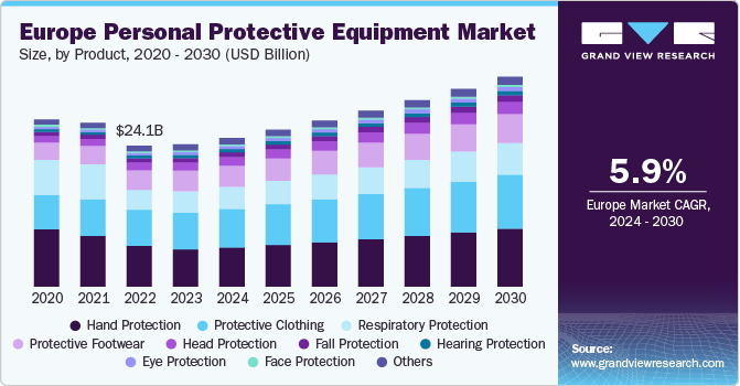 Europe Personal Protective Equipment Market Size, By Product, 2020 - 2030 (USD Million)