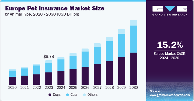 Europe Pet Insurance Market Size, 2024 - 2030