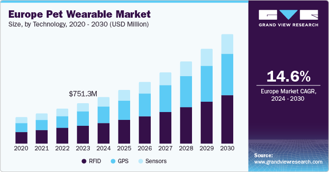 Europe Pet Wearable Market size and growth rate, 2024 - 2030