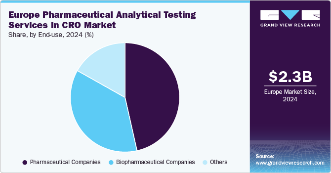 Europe Pharmaceutical Analytical Testing Services In CRO Market Share, By End-use, 2024 (%) Europe Pharmaceutical Analytical Testing Services In CRO Market Share, By End-use, 2024 (%)