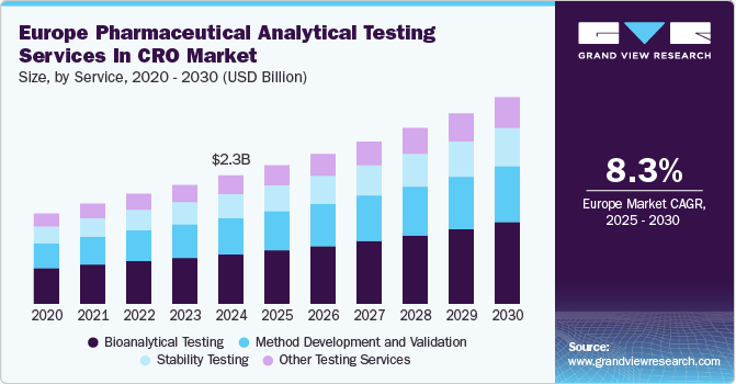 Europe Pharmaceutical Analytical Testing Services In CRO Market Size, By Service, 2020 - 2030 (USD Billion) Europe Pharmaceutical Analytical Testing Services In CRO Market Size, By Service, 2020 - 2030 (USD Billion)
