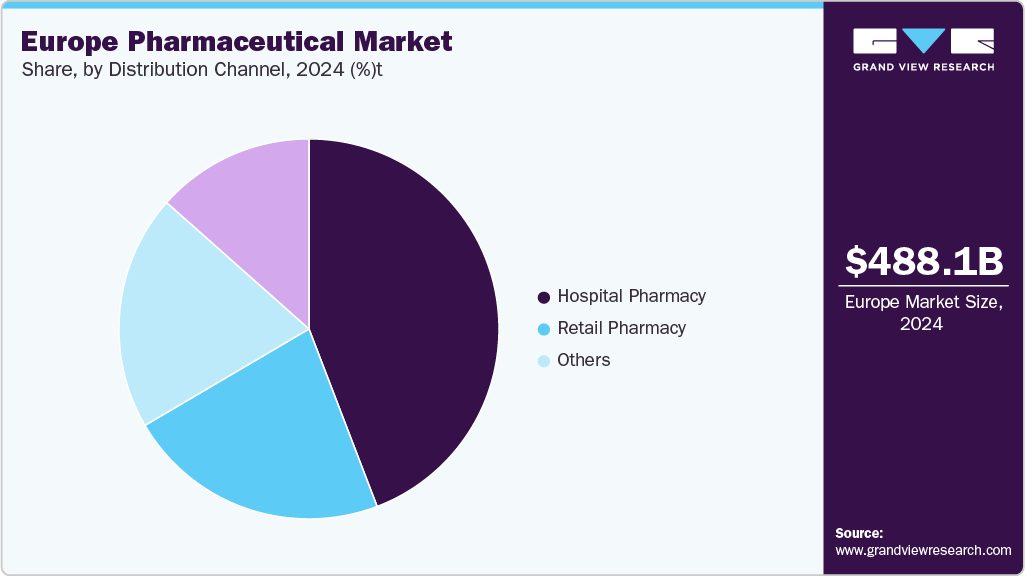 Europe Pharmaceutical Market Share Europe Pharmaceutical Market Share