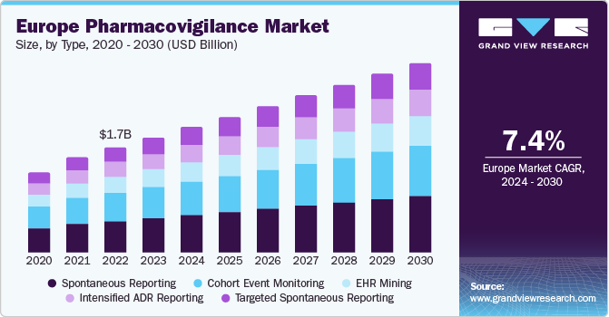 Europe Pharmacovigilance Market size and growth rate, 2024 - 2030