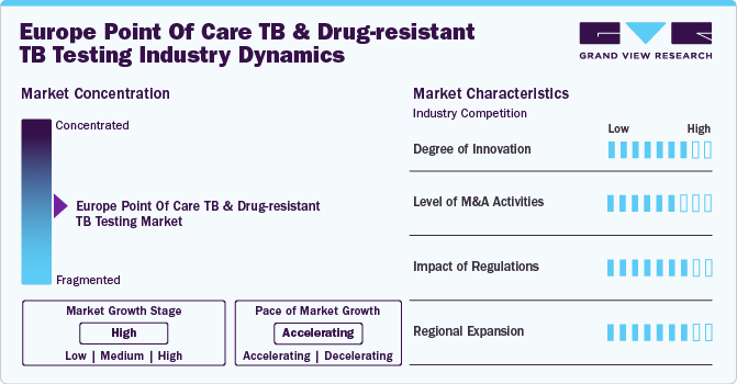 Europe Point Of Care TB And Drug-resistant TB Testing Industry Dynamics