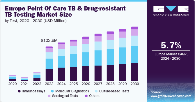 Europe Point Of Care TB And Drug-resistant TB Testing Market Size, 2024 - 2030