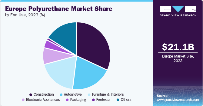 Europe Polyurethane Market Share by End-use, 2023 (%)