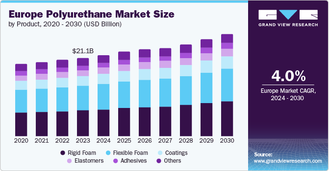 Europe Polyurethane Market Size by Product, 2020 - 2030 (USD Billion)