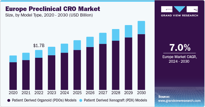 Europe Preclinical CRO Market size and growth rate, 2024 - 2030