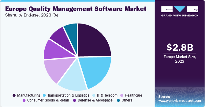 Europe Quality Management Software Market share and size, 2023