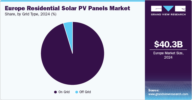 Europe Residential Solar PV Panels Market Share, By Grid Type, 2024 (%) 