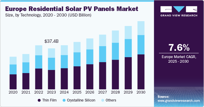 Europe Residential Solar PV Panels Market Size, By Technology, 2020 - 2030 (USD Billion)