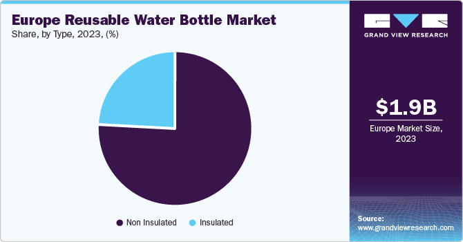 Europe Reusable Water Bottle Market share and size, 2023