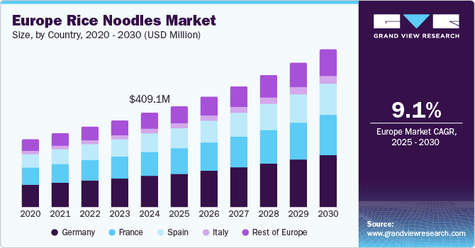 Europe Rice Noodles Market Size, By Country, 2020 - 2030 (USD Million)