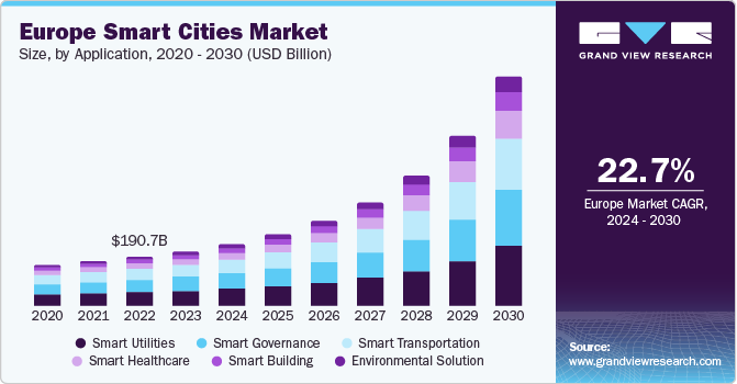 Europe Smart Cities Market size and growth rate, 2024 - 2030