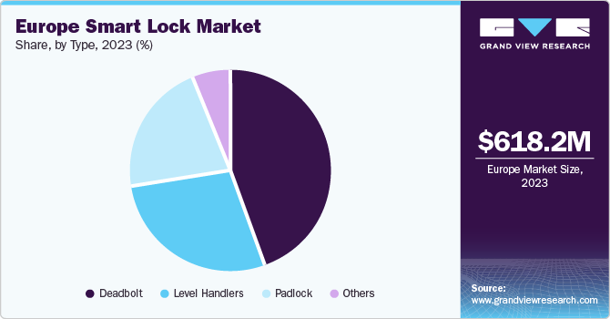 Europe Smart Lock Market share and size, 2023