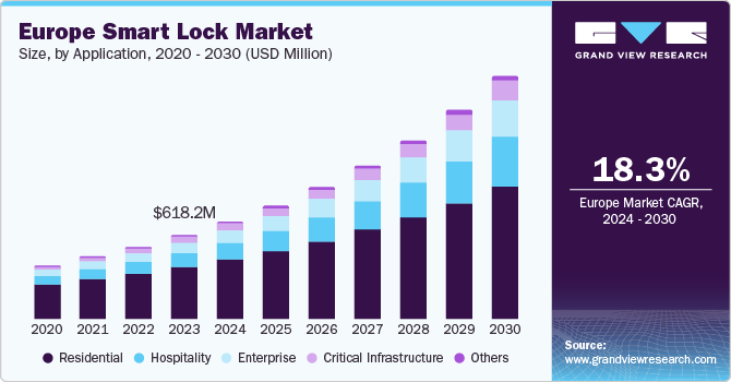 Europe Smart Lock Market size and growth rate, 2024 - 2030