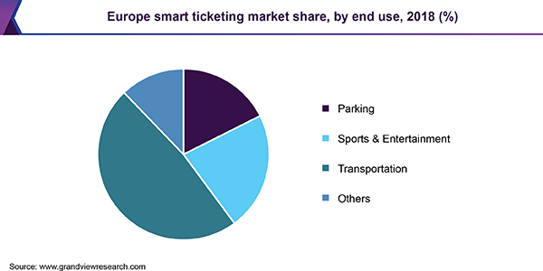 Europe smart ticketing Market