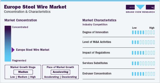 Europe Steel Wire Market Concentration & Characteristics