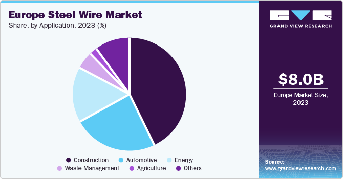 Europe Steel Wire Market share and size, 2023