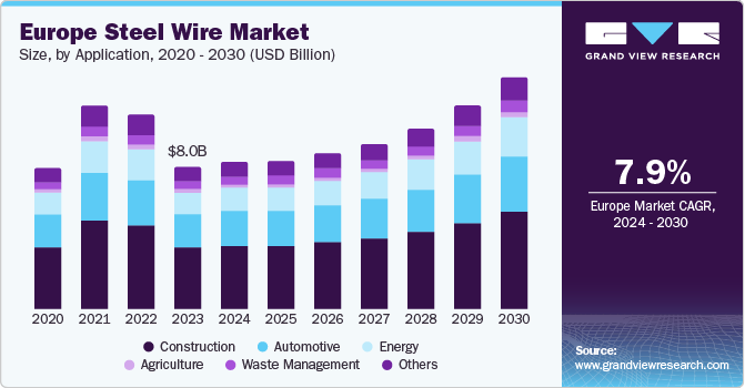 Europe Steel Wire Market size and growth rate, 2024 - 2030