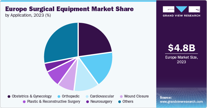 Europe Surgical Equipment Market Share by Application, 2023 (%)