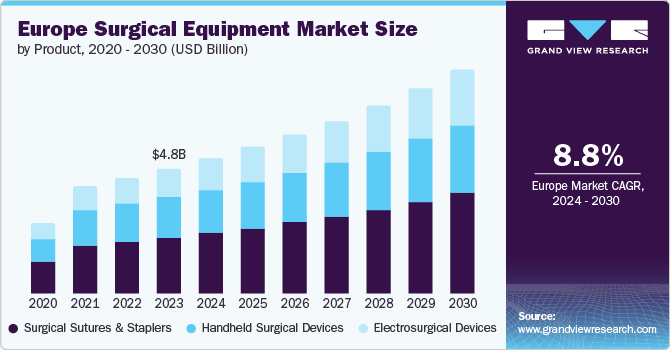 Europe Surgical Equipment Market Size by Product, 2020 - 2030 (USD Billion)