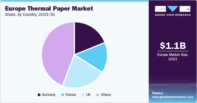 Europe Thermal Paper Market Share by Country, 2023 (%)