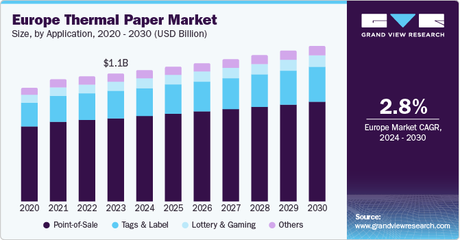 Europe Thermal Paper Market Size by Application, 2020 - 2030 (USD Billion)