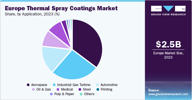 Europe Thermal Spray Coatings Market share and size, 2023