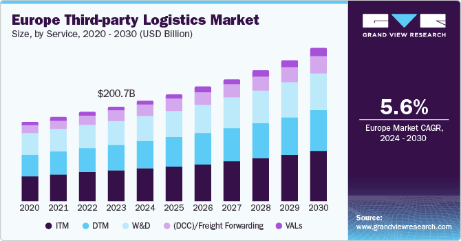 Europe Third-party Logistics Market Size by Service, 2020 - 2030 (USD Billion)