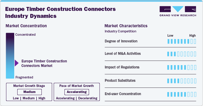 Europe Timber Construction Connectors Market Concentration & Characteristics