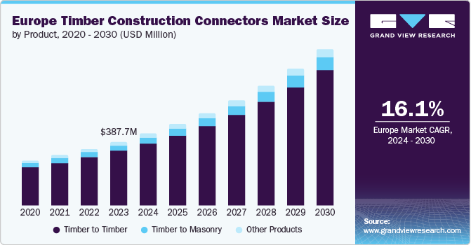 Europe Timber Construction Connectors market size and growth rate, 2024 - 2030