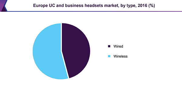 Europe UC and business headsets market, by type, 2016 (%)