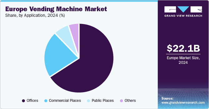 Europe Vending Machine Market Share by Application, 2024 (%)